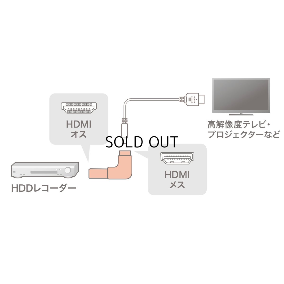 画像5: 【送料無料】HDMIアダプタ HDMI アダプタ L字型 上向き オス メス コネクタ パソコン アクセサリー AD-HD26LU (5)
