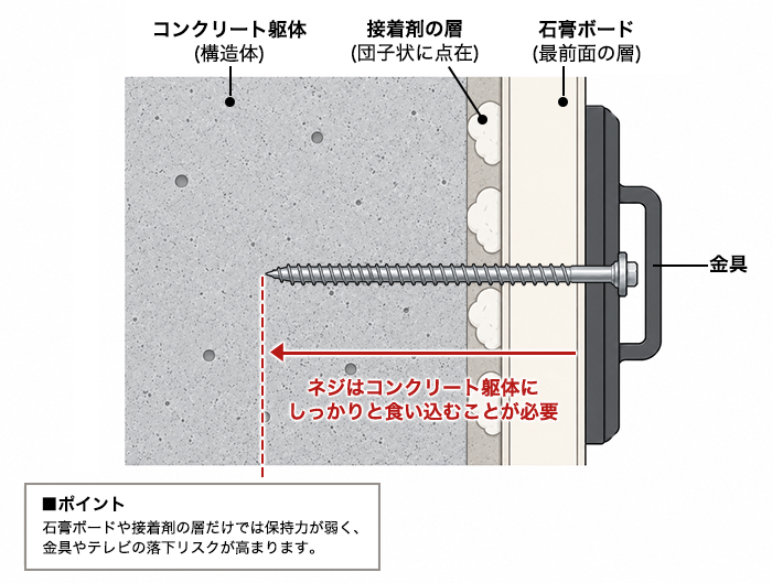 GL工法の壁の断面構造(コンクリート・接着剤・石膏ボード)