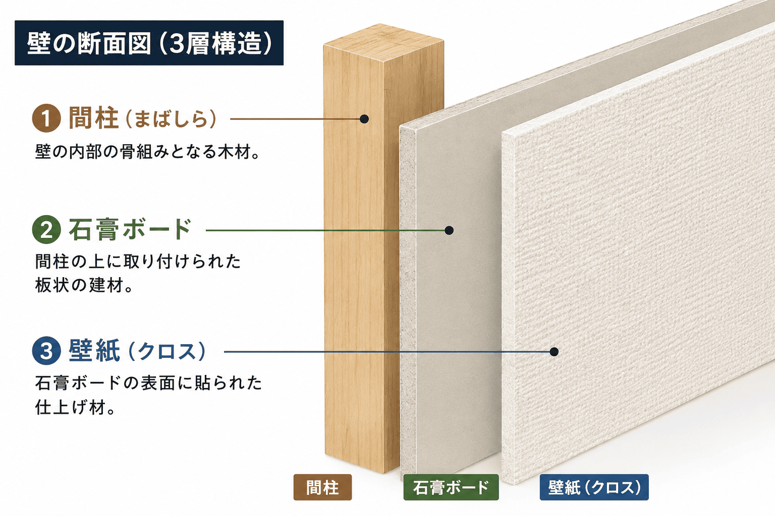 壁の断面図（間柱・石膏ボード・壁紙の3層構造）