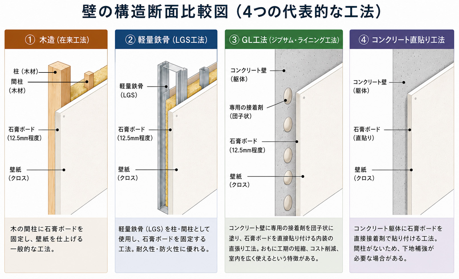 壁の種類