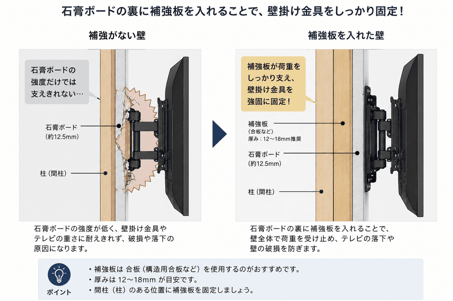 石膏ボードの裏に補強板を入れる断面イラスト（Before/After）