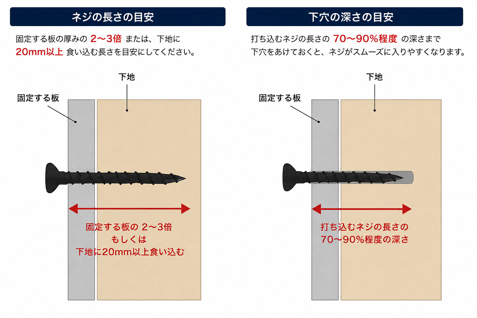 ネジの長さ穴の深さ