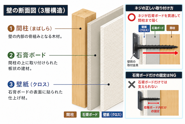 石膏ボードの裏の間柱にネジで金具を固定する断面図