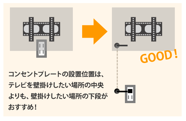 コンセントプレートの位置に関して