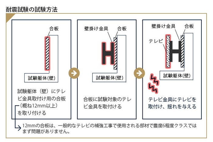 耐震試験の試験方法