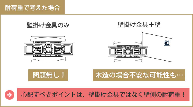 耐荷重で考えた場合