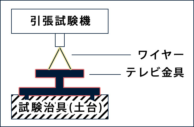 試験方法　引張試験の図