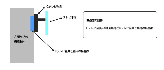 壁掛け金具の耐震強度とは