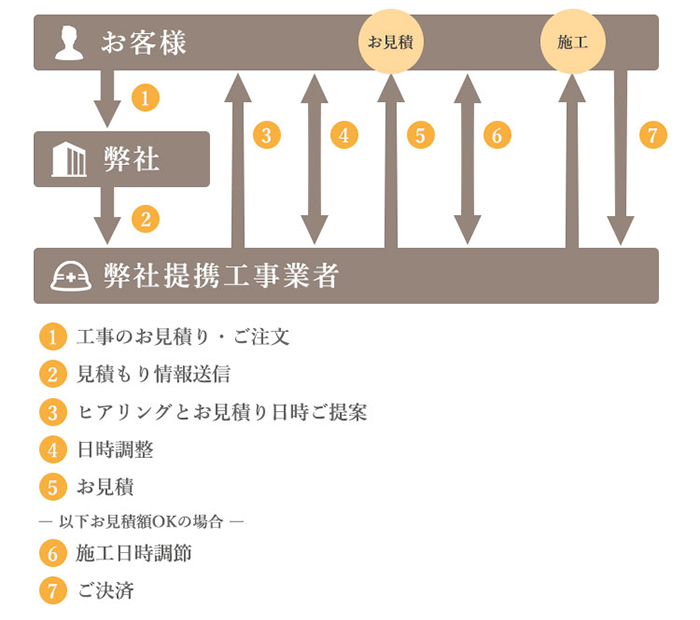 工事の流れ