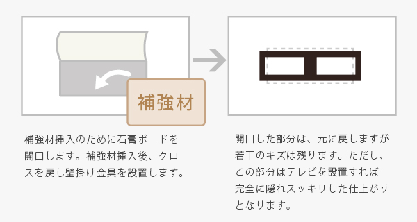 格安テレビ壁掛け工事 関東 テ石膏ボードの壁で中が空洞ですが、テレビの壁掛けは可能ですか？