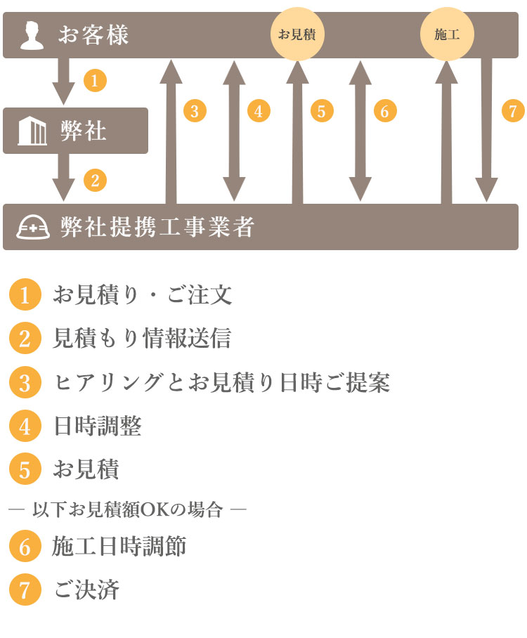 壁掛け工事施工までの流れ