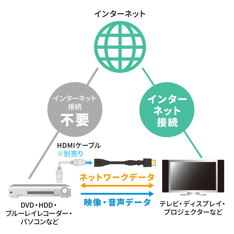 ハイスピードHDMI延長ケーブル3D回転コネクタ1m KM-HD20-3DEN10Nインターネット