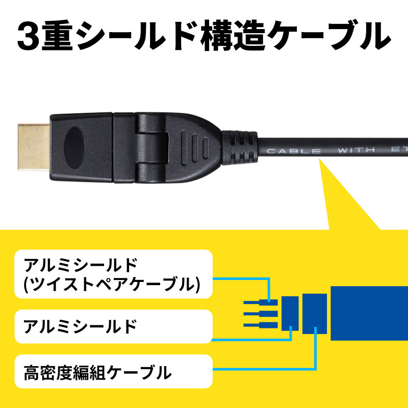 ハイスピードHDMI延長ケーブル3D回転コネクタ1m KM-HD20-3DEN10N3重シールド構造ケーブル