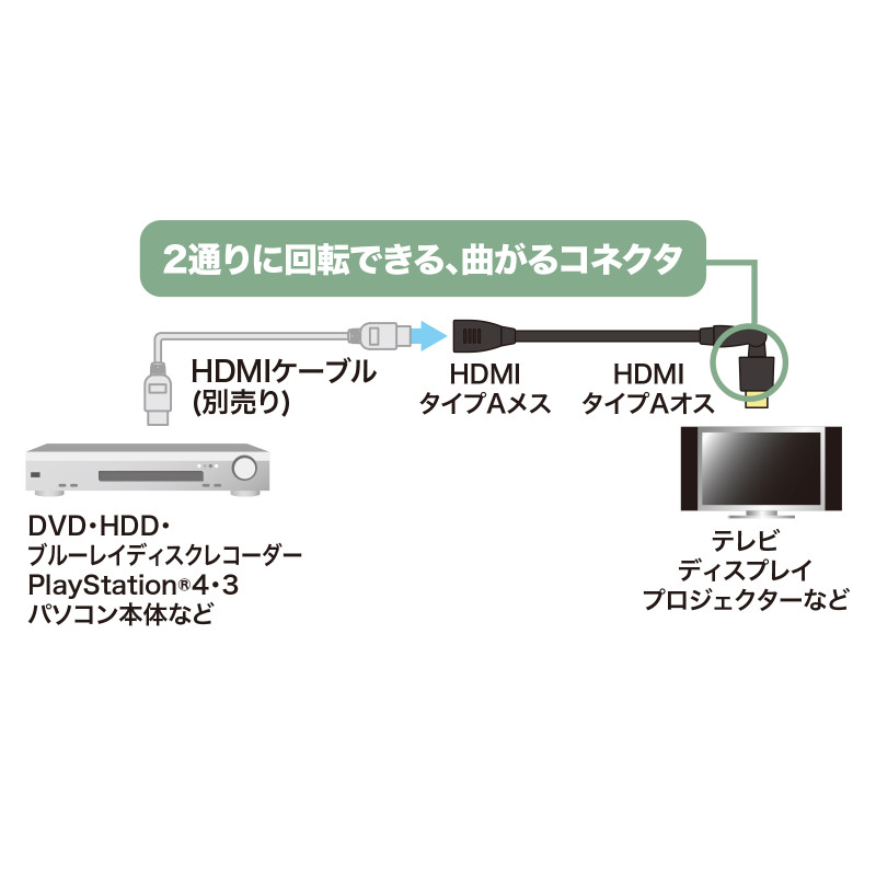 ハイスピードHDMI延長ケーブル3D回転コネクタ1m KM-HD20-3DEN10N2通りに回転できる曲がるコネクタ